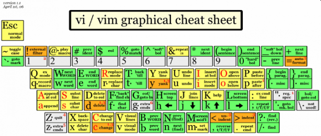 vim cheat sheet pdf for mac